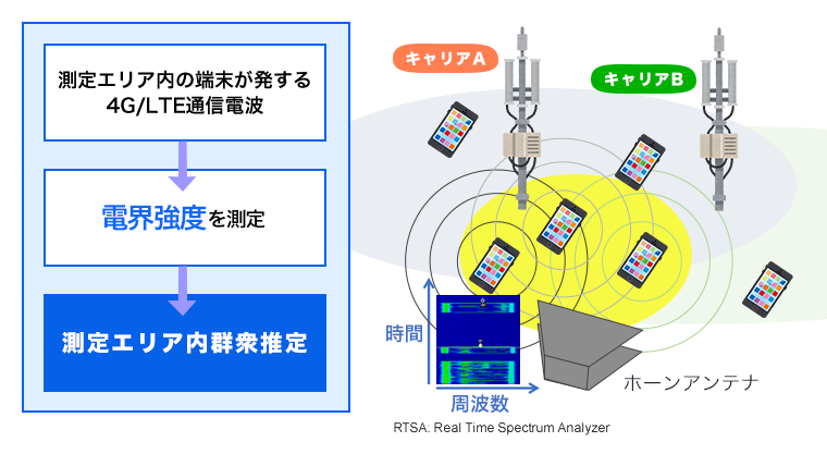 4G/LTE通信信号を用いたモニタリング