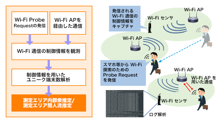 Wi-Fi通信信号を用いたモニタリング